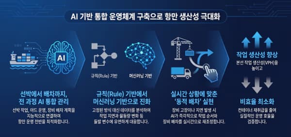 [공감신문] 데이터메티카, 스마트항만 AI 솔루션 개발…항만·물류 사업영역 확대
